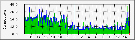 apache Traffic Graph