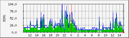 cpu Traffic Graph