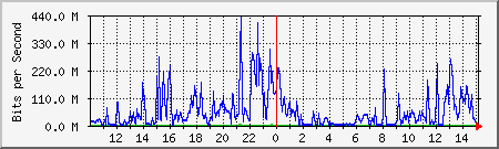 network Traffic Graph