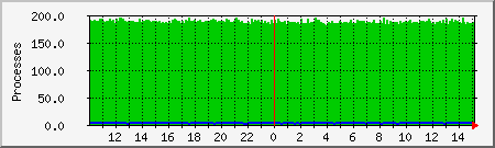 processes Traffic Graph