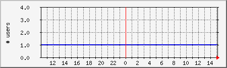 system_users Traffic Graph